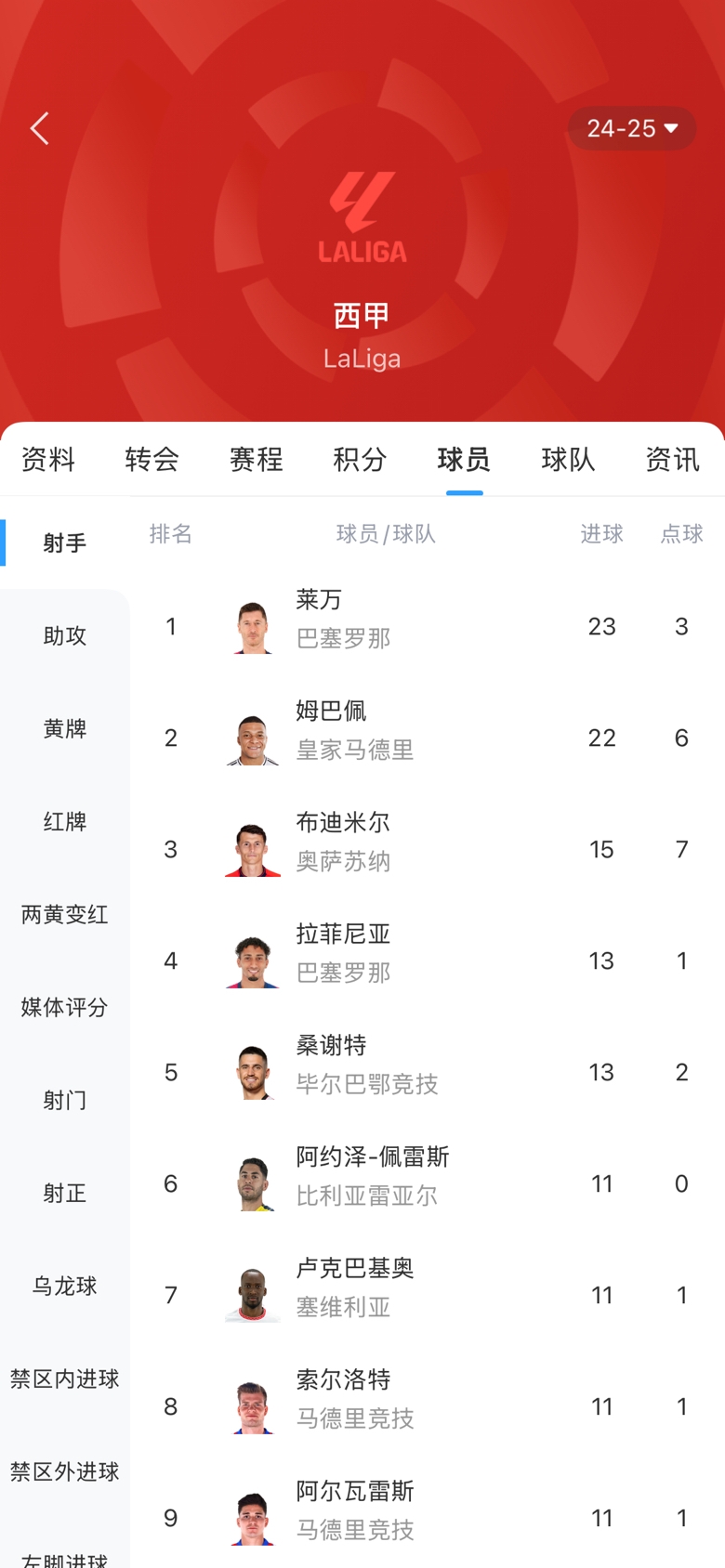 白熱化！西甲金靴最新賠率：萊萬1.9、姆巴佩2.0，兩人僅差1球！