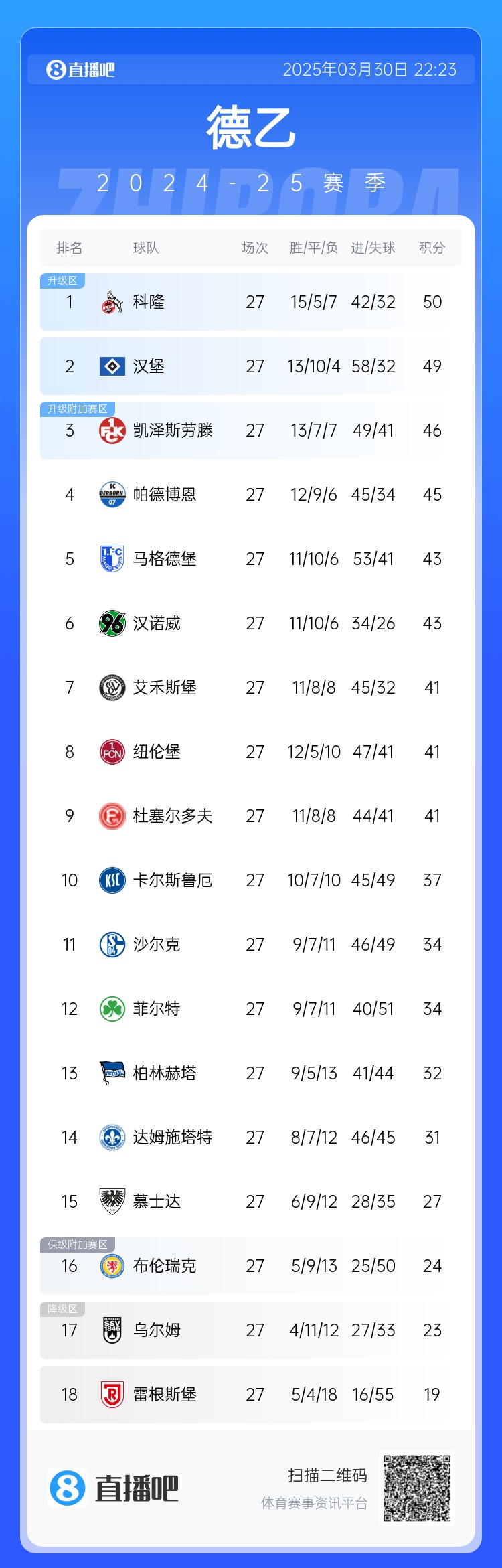 激烈！德乙積分：漢堡第2落后第1科隆1分，3-9名差5分&k神帶隊第8