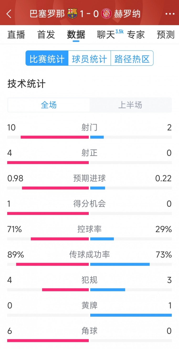 一球領(lǐng)先，巴薩vs赫羅納半場(chǎng)數(shù)據(jù)：射門10-2，射正4-0