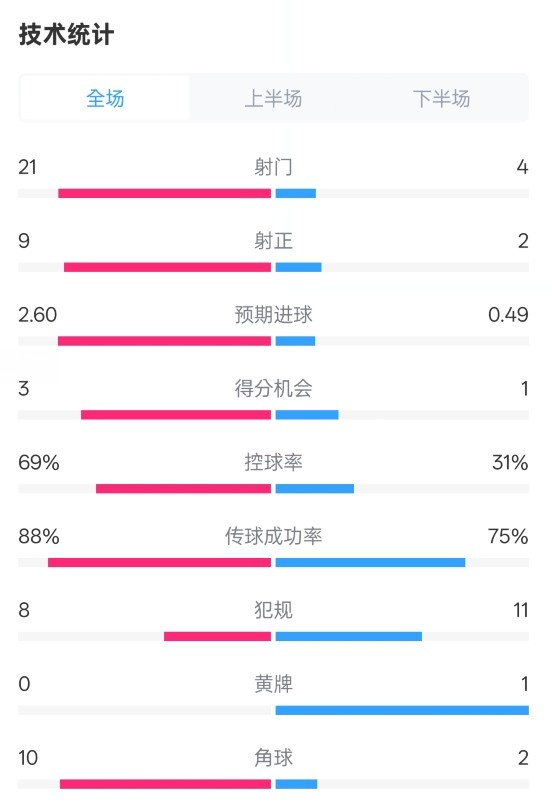 巴薩4-1赫羅納全場(chǎng)數(shù)據(jù)：射門21-4，射正9-2，控球率69%-31%