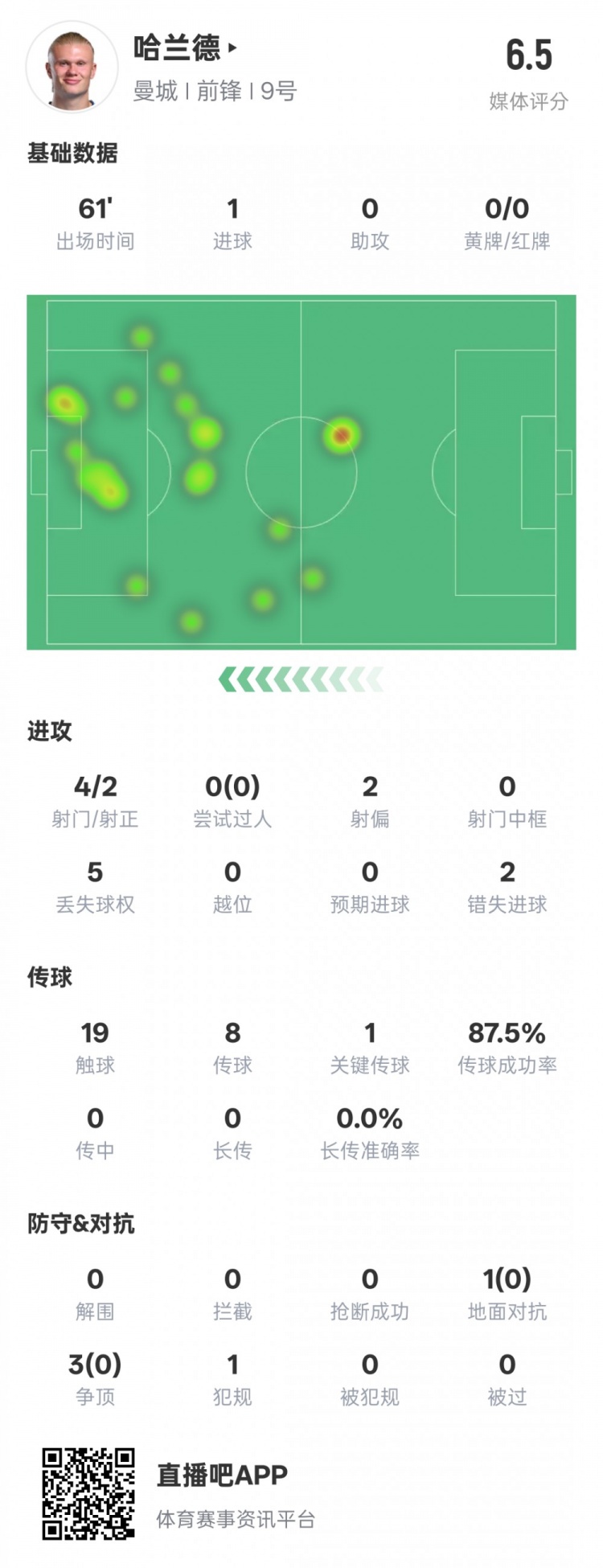 哈蘭德本場(chǎng)數(shù)據(jù)：1進(jìn)球1關(guān)鍵傳球2錯(cuò)失進(jìn)球機(jī)會(huì)，評(píng)分6.5