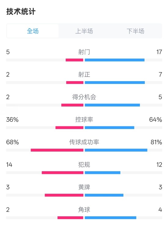 伯恩茅斯1-2曼城全場(chǎng)數(shù)據(jù)：射門5-17，射正2-7，控球率36%-64%
