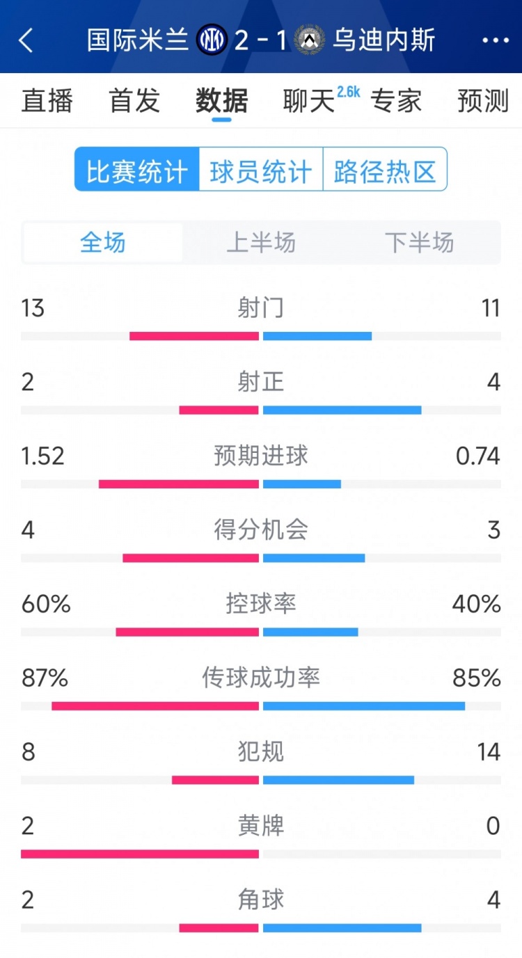 國米2射正進2球，國米2-1烏迪內(nèi)斯全場數(shù)據(jù)：射門13-11，射正2-4